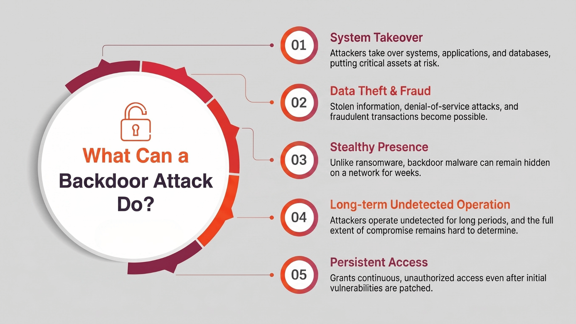 Diagram showing effects of a backdoor attack: system takeover, data theft, stealth, long-term operation, persistent access.