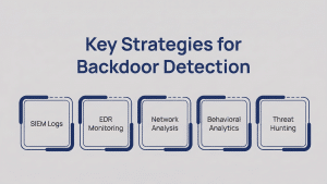 Infographic showing key backdoor detection strategies: SIEM logs, EDR monitoring, network analysis, behavioral analytics, threat hunting.