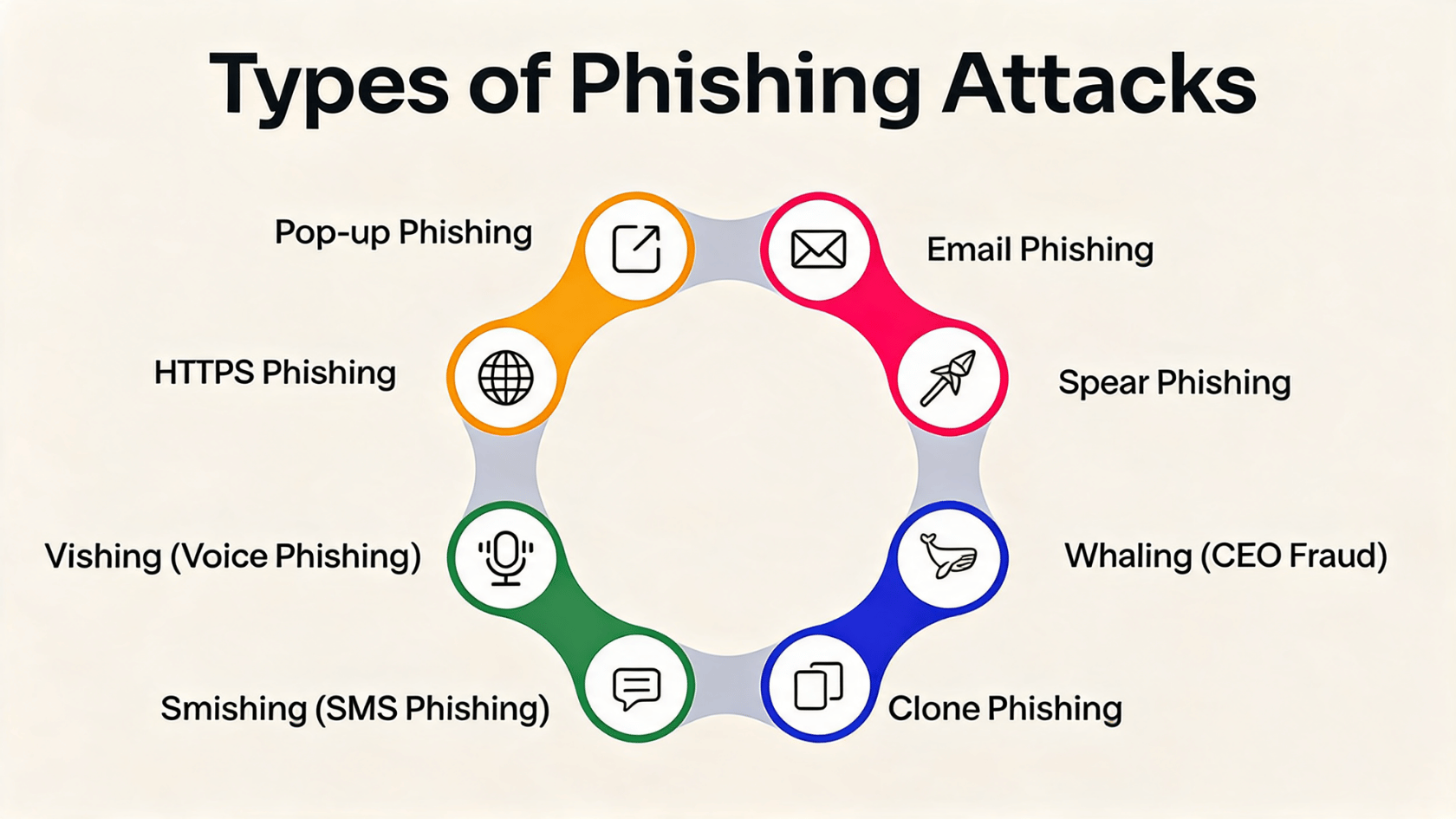 Circular infographic of Types of Phishing Attacks with labels: email, spear, smishing, vishing, clone, whaling, HTTPS, pop-up