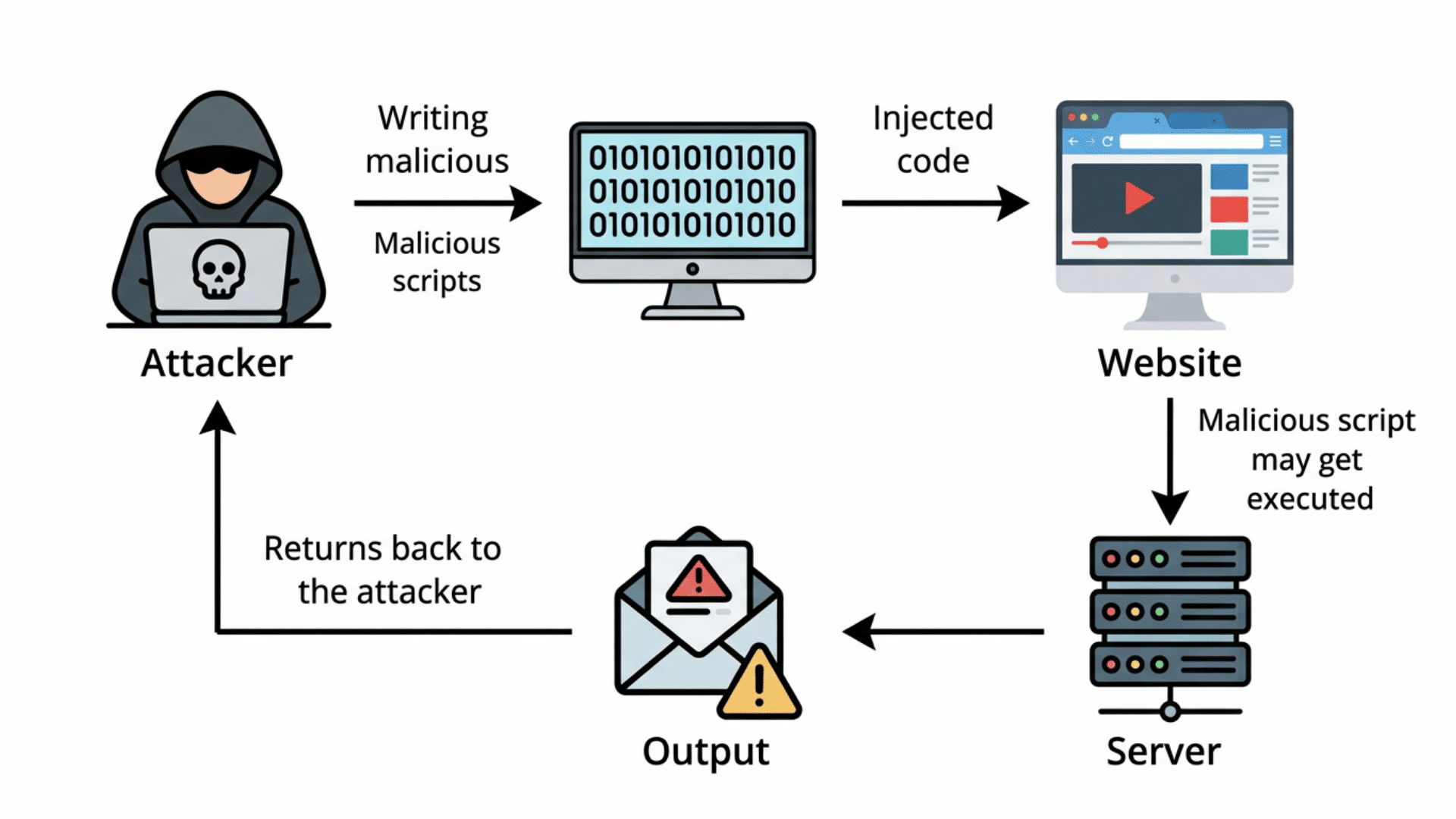 Attacker writing malicious scripts, computer with binary, injected code to website, server, output email, arrows between steps