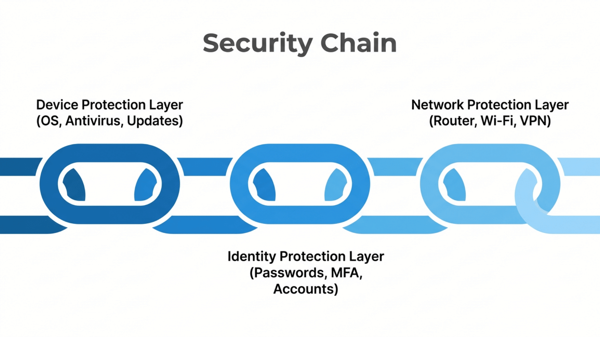 Security Chain: Device (OS, Antivirus, Updates) | Identity (Passwords, MFA, Accounts) | Network (Router, Wi-Fi, VPN)