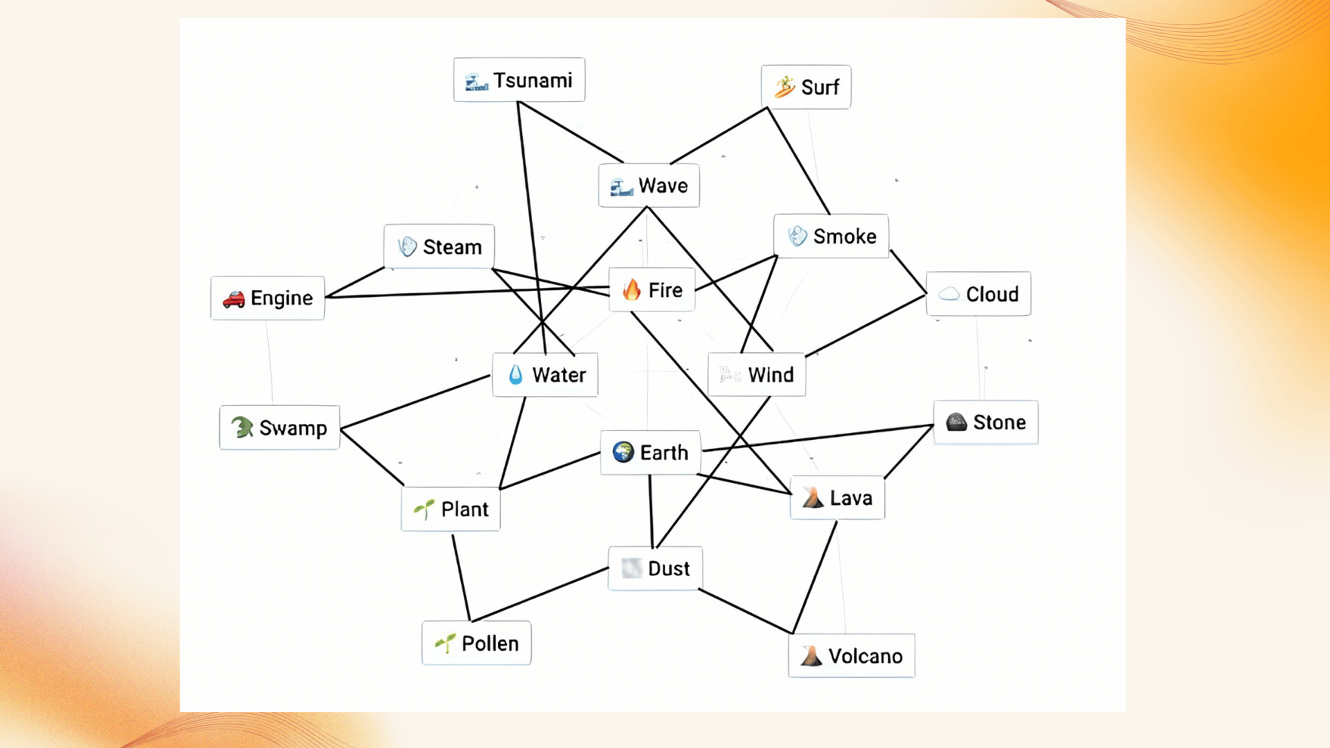 How to make video game in infinite craft element network showing earth, water, fire, wind, plants, lava, clouds, waves, and more.